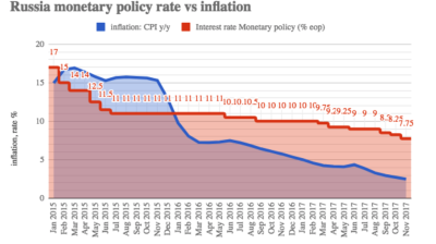 Russia's CBR takes market by surprise with 50bp rate cut to 7.75%